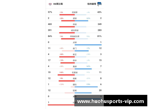 火狐体育官方网站柏林赫塔客场逼平法兰克福，德甲积分榜领先优势被缩小